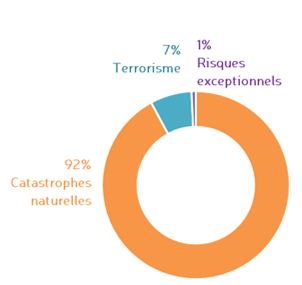 répartition du chiffre d'affaires de CCR