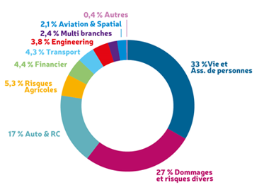 répartition chiffre d'affaires CCR Re