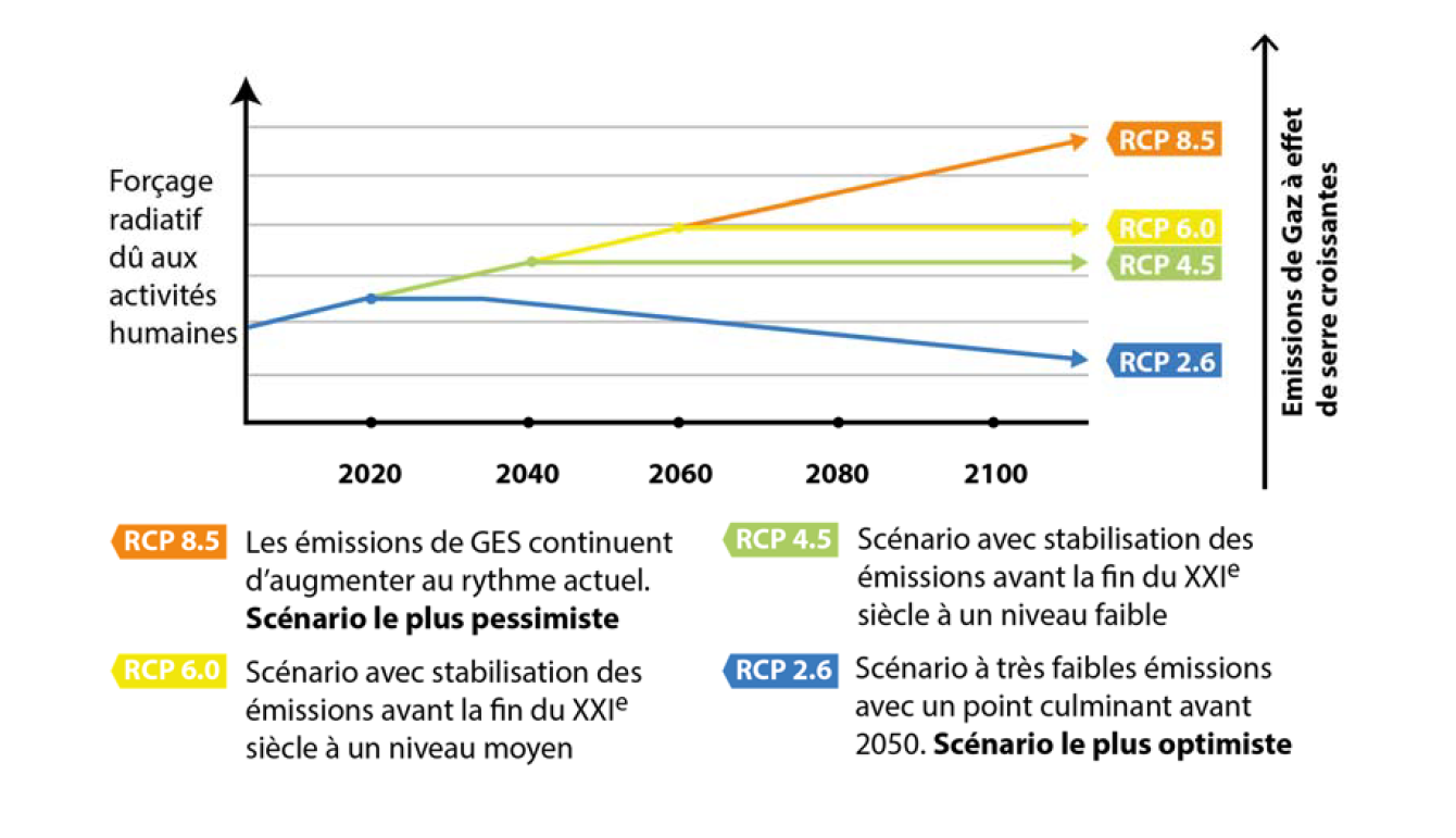 image evolution des emissions de gaz a effet de serre 