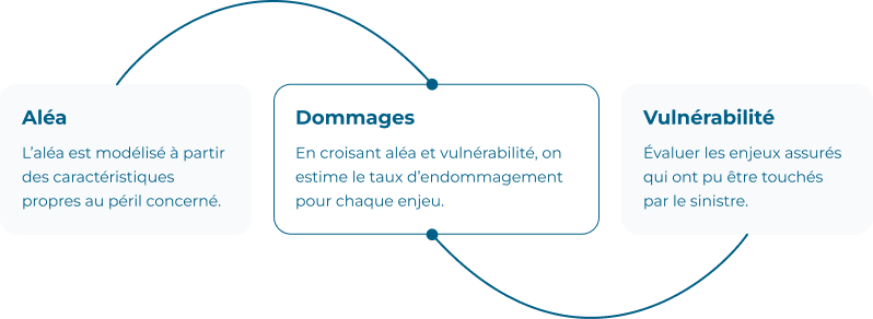 Schéma expliquant les étapes de modélisation : aléa, vulnérabilité et estimation des dommages

