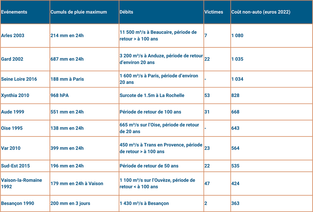 Tableau des 10 inondations les plus coûteuses en France depuis 1990 avec précipitations, débits, victimes et coûts