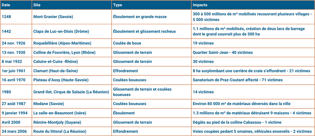 Tableau des glissements de terrain remarquables en France, avec dates, lieux et impacts