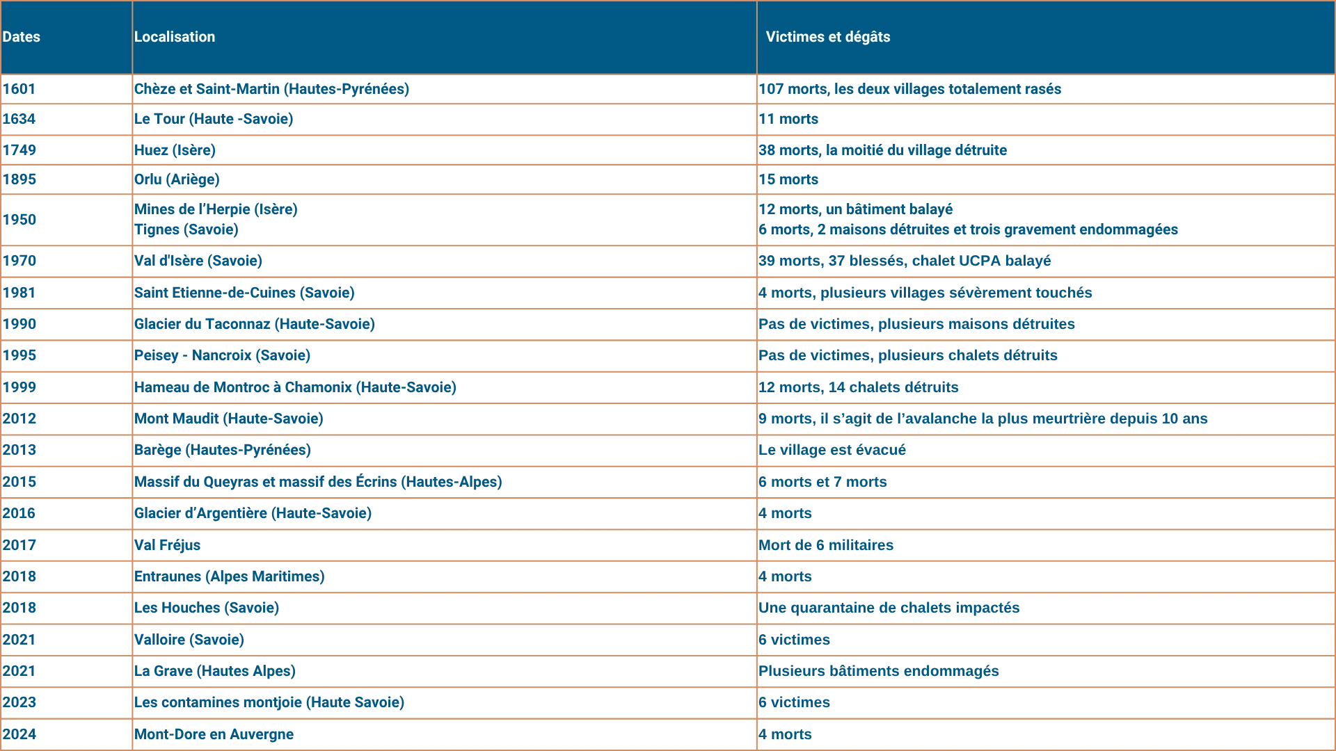 Tableau des avalanches majeures en France avec localisation, dates, victimes et dégâts