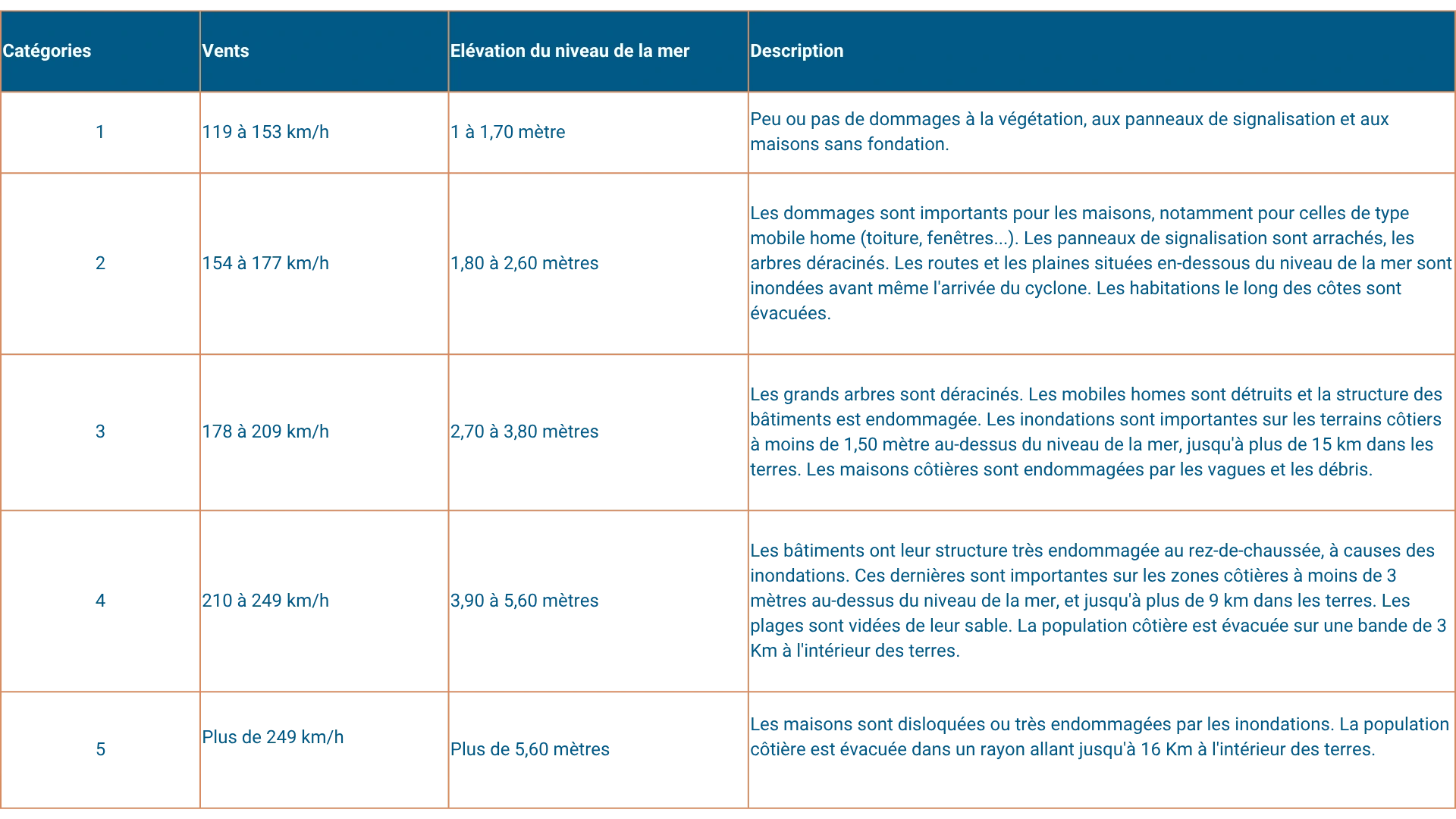 Tableau décrivant les cinq catégories de cyclones selon la vitesse des vents, l’élévation du niveau de la mer et les dégâts associés