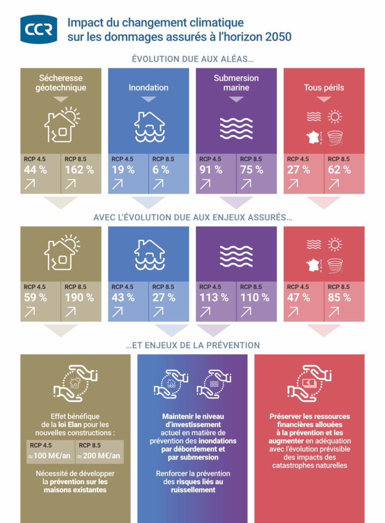 nfographie illustrant l’impact du changement climatique sur les dommages assurés à l’horizon 2050, avec des projections selon différents scénarios (RCP 4.5 et RCP 8.5) pour la sécheresse géotechnique, les inondations et la submersion marine, ainsi que des recommandations en matière de prévention.