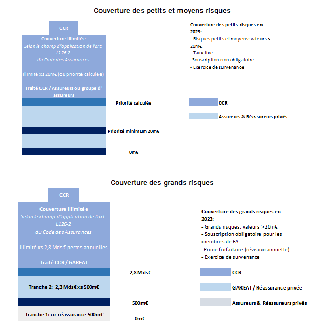 nfographie présentant les dispositifs de couverture des petits, moyens et grands risques assurés en 2023, avec deux schémas distincts illustrant les modalités de prise en charge par CCR selon les seuils de valeur, les traités d’assurance, et les obligations de souscription.