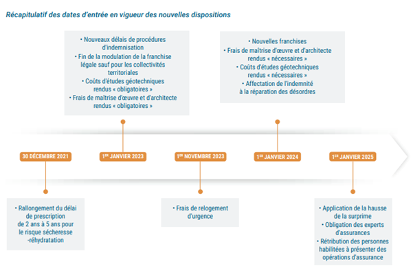 Tableau récapitulatif des dates d’entrée en vigueur des nouvelles dispositions liées à l’assurance, incluant la prescription pour le risque sécheresse, les frais de relogement, les nouvelles franchises, les frais techniques nécessaires, et les obligations des experts à partir de 2021 jusqu’à 2025.