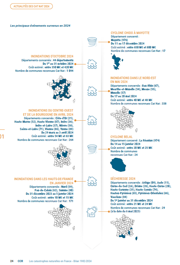 Tableau récapitulatif des principaux événements naturels survenus en 2024 en France et dans ses territoires, incluant inondations, cyclones et sécheresses, avec les départements concernés, les dates, les coûts estimés et le nombre de communes reconnues Cat Nat.