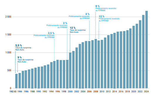 Graphique en barres représentant l’évolution des prélèvements et taux de surprime Non-Auto en France de 1982 à 2024, avec annotations indiquant les pourcentages clés à différentes années.