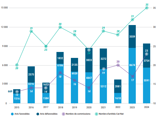 Graphique combiné en barres et lignes illustrant les avis favorables et défavorables, le nombre de commissions et le nombre d’arrêtés Cat Nat en France de 2015 à 2024, avec une projection pour 2024.