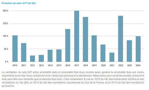 Graphique en barres illustrant l’évolution du ratio S/P Cat Nat en France de 2010 à 2024, avec des pics notables en 2016, 2017 et 2021.