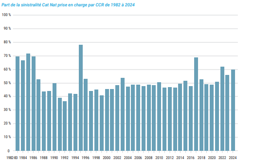 Graphique en barres illustrant la part de la sinistralité Cat Nat prise en charge par CCR en France de 1982 à 2024, exprimée en pourcentage.