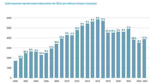 Graphique en barres représentant le coût maximal du marché avant intervention de l’État en France, de 2000 à 2025, exprimé en millions d’euros courants, avec des pourcentages d’évolution annuelle indiqués au-dessus de chaque barre.