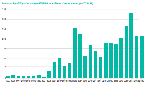 Graphique en barres représentant le montant des délégations nettes du FPRNM en millions d’euros par an de 1997 à 2023.