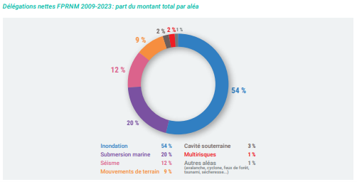 Diagramme circulaire représentant la répartition des délégations nettes du FPRNM par type d’aléa sur la période 2009-2023.