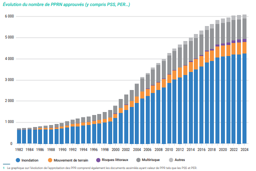 Graphique en barres empilées illustrant l’évolution du nombre de PPRN approuvés en France de 1982 à 2024.