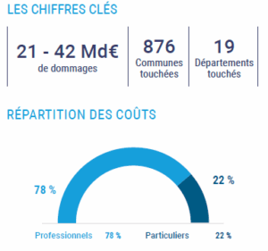Demi-cercle en dégradé de bleu représentant la répartition des coûts entre professionnels (78%) et particuliers (22%).