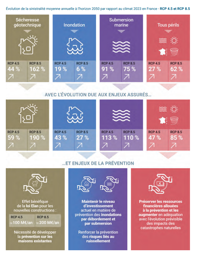 Infographie : Évolution de la sinistralité moyenne annuelle à l’horizon 2050 par rapport au climat 2023 en France - RCP 4.5 et RCP 8.5